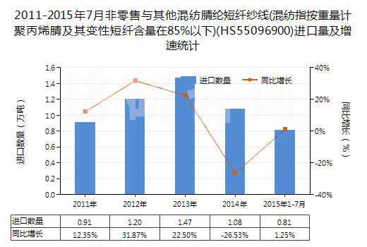 2011-2015年7月非零售與其他混紡腈綸短纖紗線(混紡指按重量計(jì)聚丙烯腈及其變性短纖含量在85%以下)(HS55096900)進(jìn)口量及增速統(tǒng)計(jì)